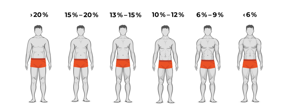 αναλογία λίπους για ορατό six-pack στους άντρες