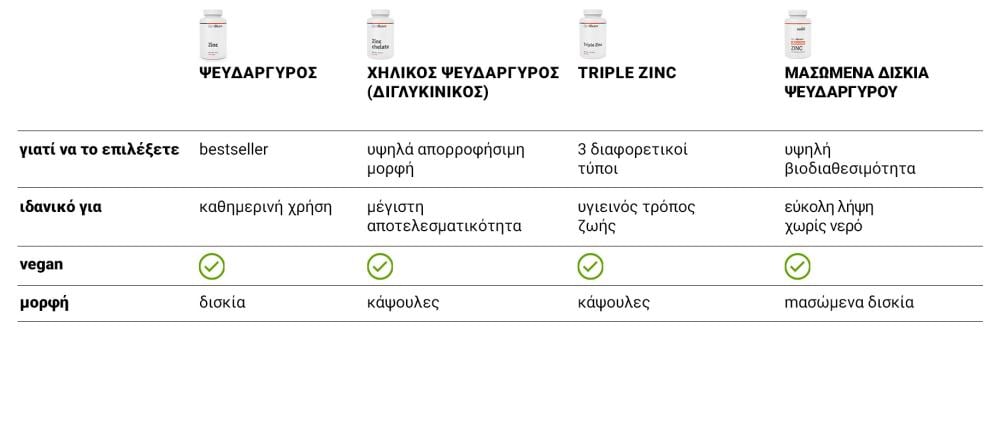 Πίνακας: Σύγκριση ψευδαργύρων GymBeam