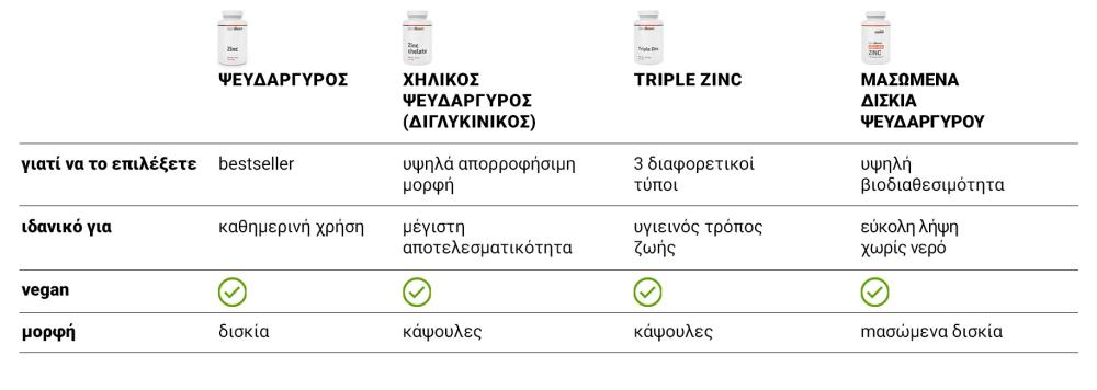 Table comparison of zincs