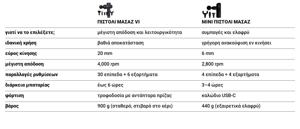Table: Comparison of GymBeam massage guns