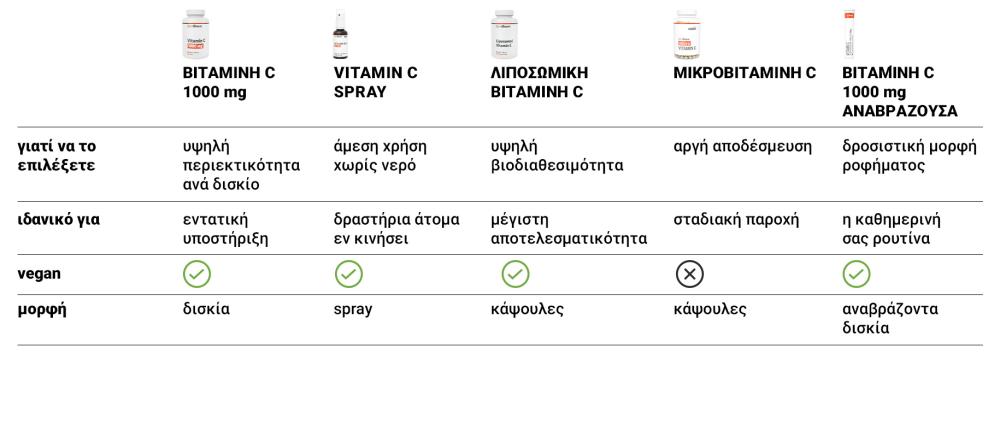Βιταμίνη C 1000 mg - GymBeam
