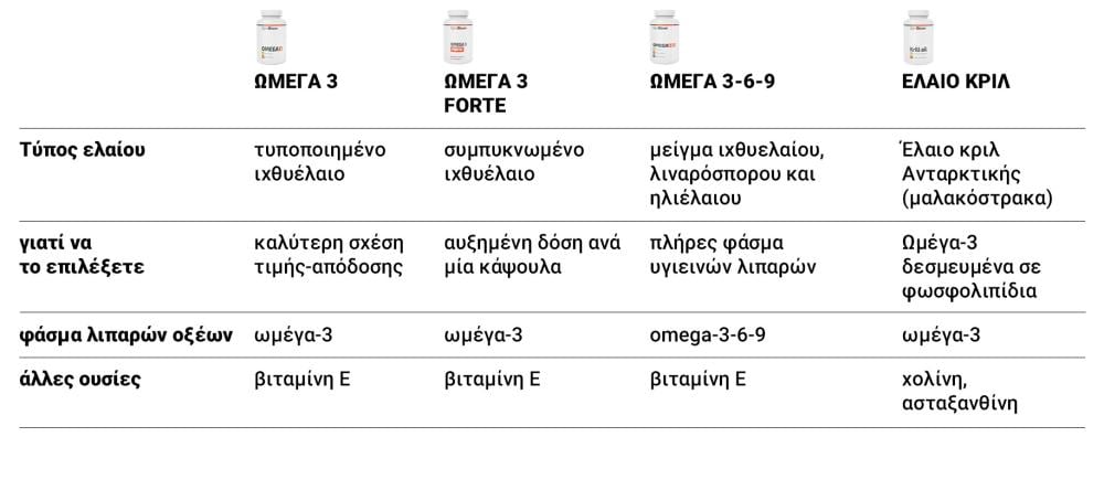 Comparison of Omega 3 GymBeam