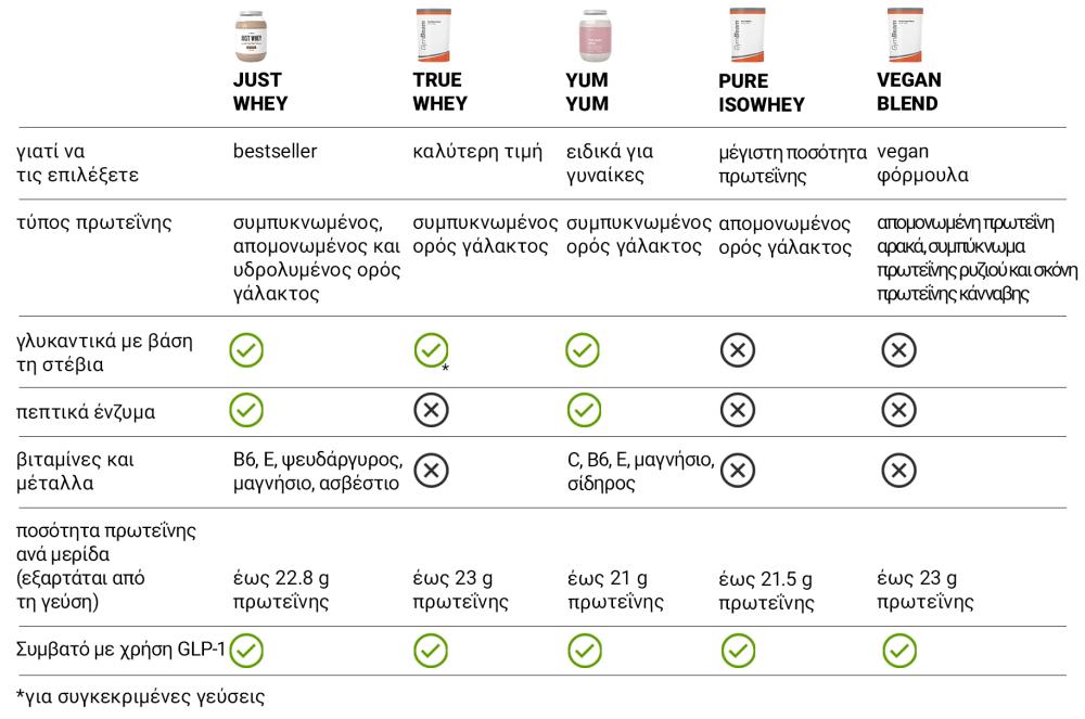Srovnání nejlepších GymBeam proteinů