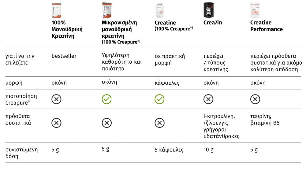 Table: Comparison of GymBeam creatines