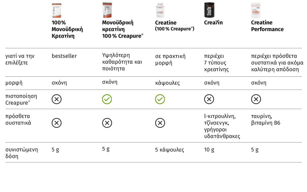 Table: Comparison of GymBeam creatines
